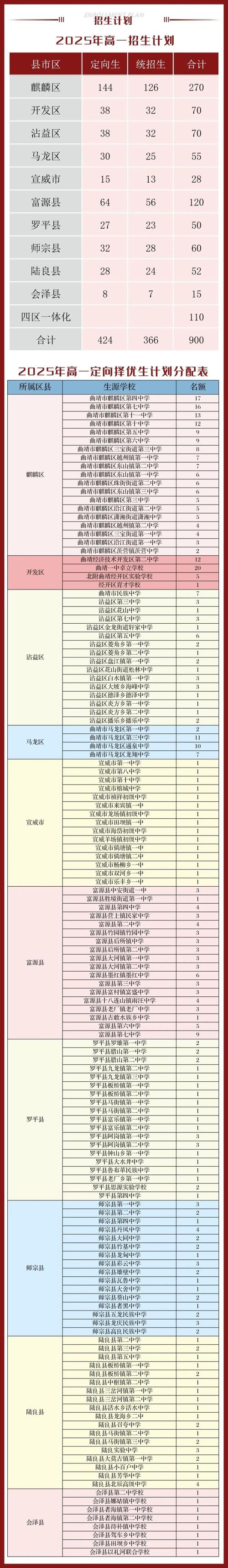 曲靖2025初中招生政策有哪些新变化?-图2 曲靖2025初中招生政策有哪些新变化?-图2