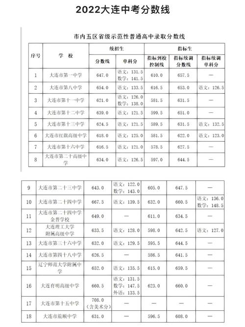 大连幼师学院录取分数线是多少?-图1 大连幼师学院录取分数线是多少?-图1