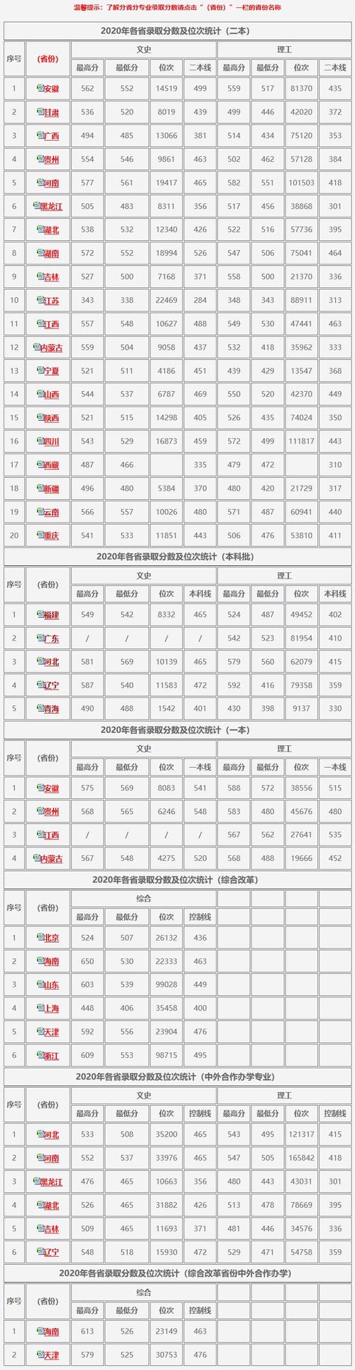 大连幼师学院录取分数线是多少？-图2