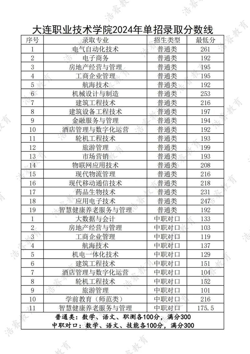 大连中专幼师专业怎么选?-图3 大连中专幼师专业怎么选?-图3