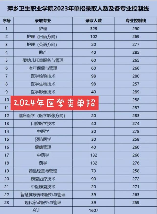 萍乡卫生职业学院招初中生有什么要求?-图3 萍乡卫生职业学院招初中生有什么要求?-图3