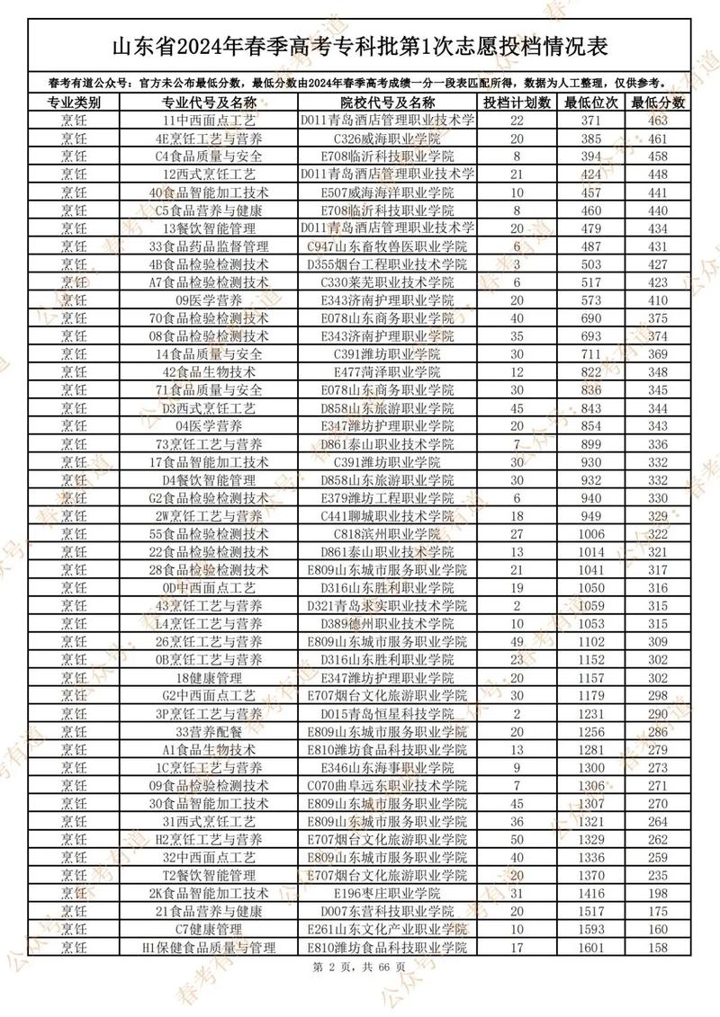 山东幼师录取分数线是多少?-图2 山东幼师录取分数线是多少?-图2