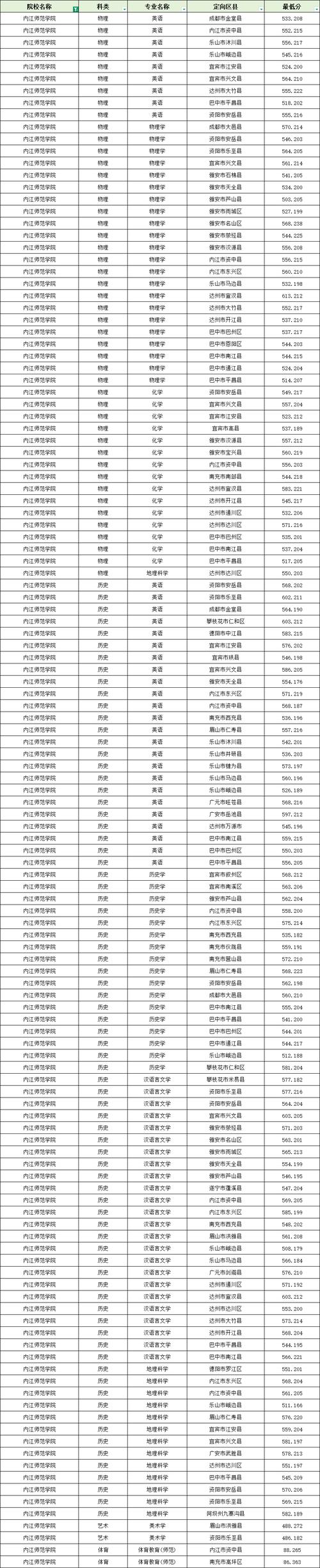 川北幼师2025分数线大概多少?-图2 川北幼师2025分数线大概多少?-图2