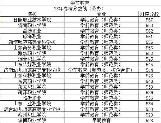 临沂大学幼师录取分数线多少?-图2 临沂大学幼师录取分数线多少?-图2