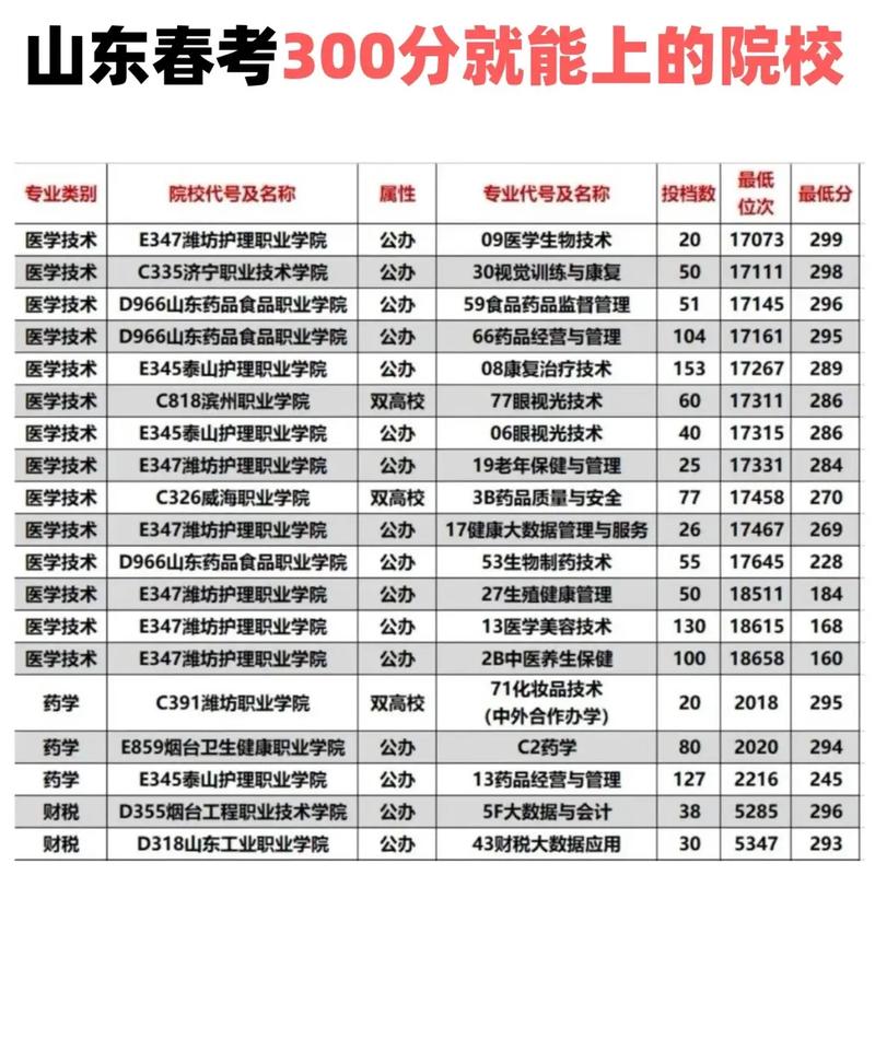 300分能上哪些高中？-图2