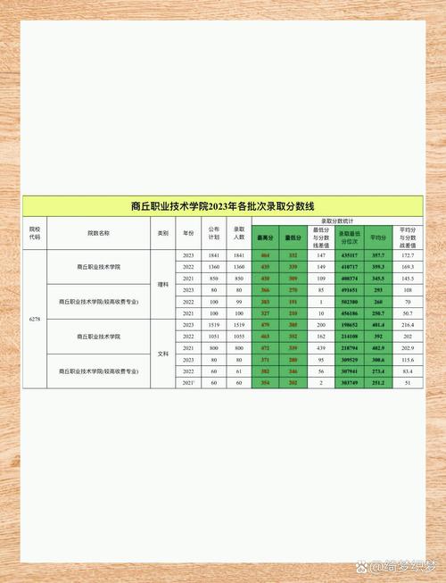 商丘幼师对口升学分数线是多少？-图3