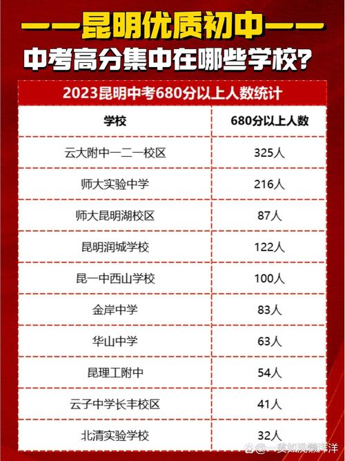 昆明初中起点学校有哪些?-图3 昆明初中起点学校有哪些?-图3
