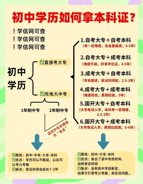 初中学历如何考取大专本科学历?-图1 初中学历如何考取大专本科学历?-图1