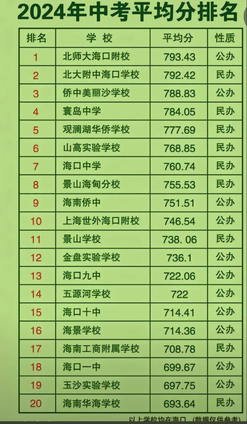 2025海口初中排名怎么排？-图1