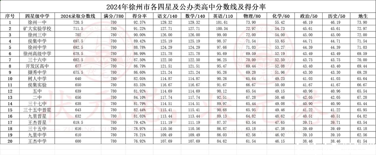 徐州高中排名哪家强?顶尖高中是哪所?-图2 徐州高中排名哪家强?顶尖高中是哪所?-图2