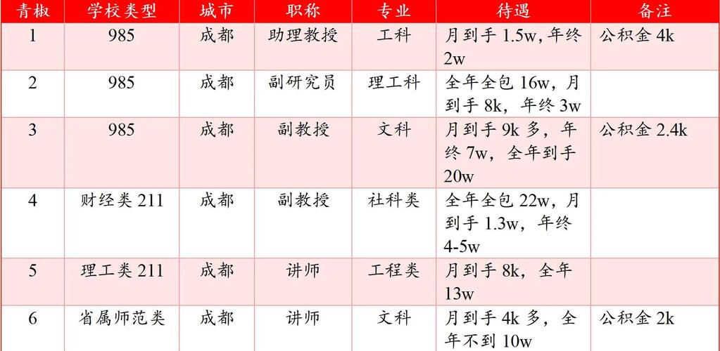 成都研究生幼师工资待遇如何？-图2