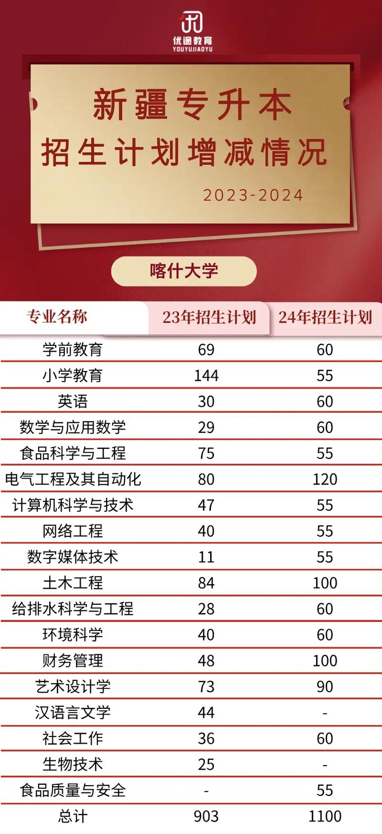 新疆幼师中专学校怎么报名？-图3