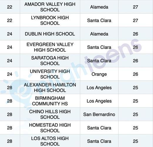 加州路德高中学校代码是多少?-图1 加州路德高中学校代码是多少?-图1