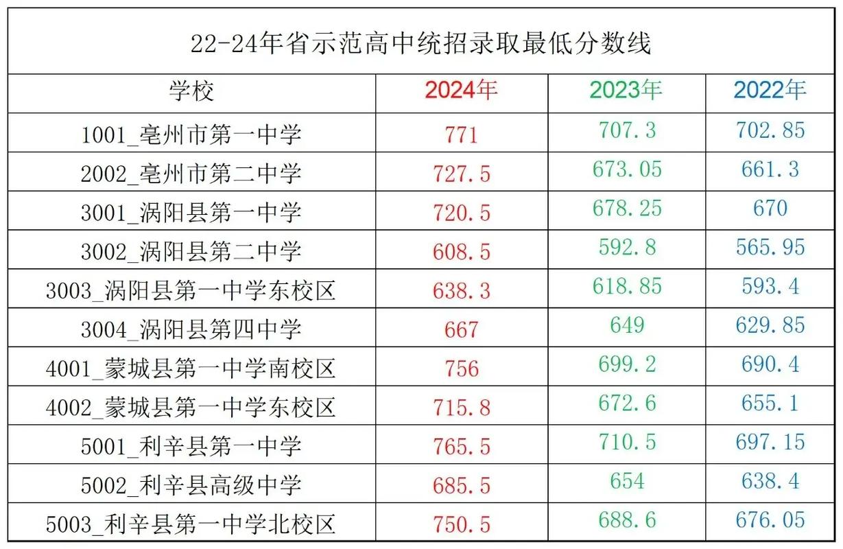 亳州师范高中大学录取情况如何?-图2 亳州师范高中大学录取情况如何?-图2