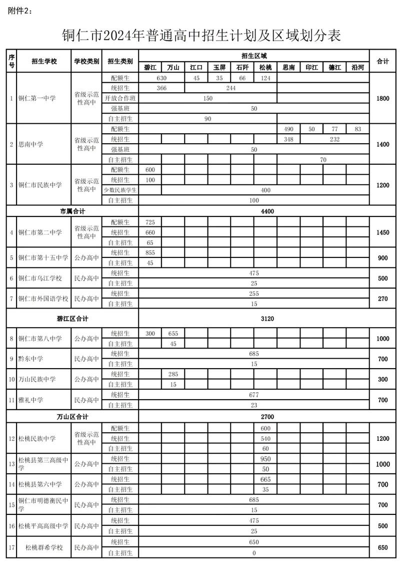 贵州铜仁高中录取分数线是多少?-图3 贵州铜仁高中录取分数线是多少?-图3