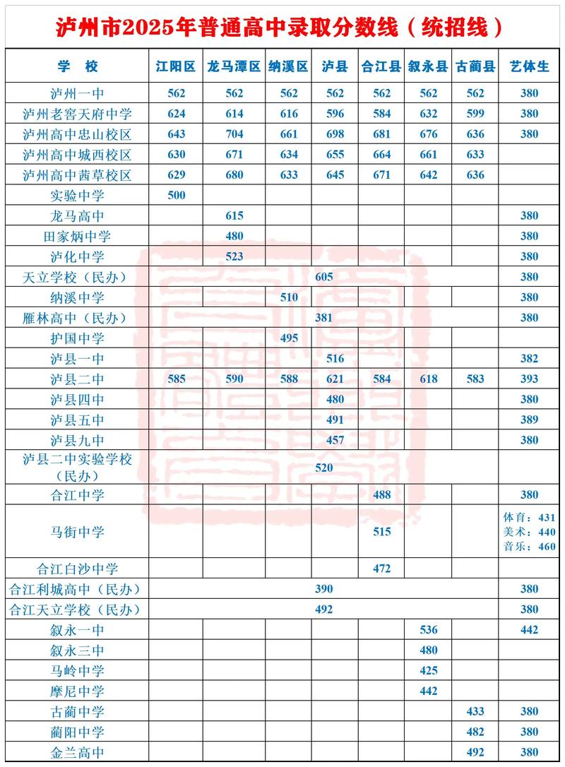 泸州市中考总分多少?-图1 泸州市中考总分多少?-图1