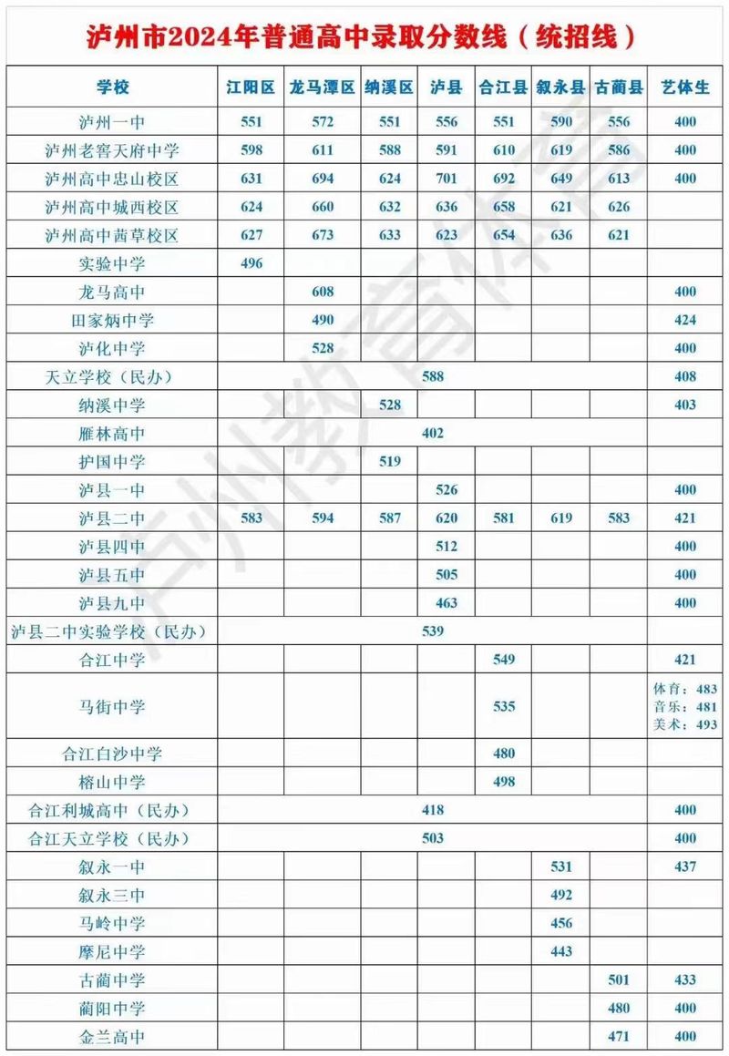 泸州市中考总分多少?-图2 泸州市中考总分多少?-图2