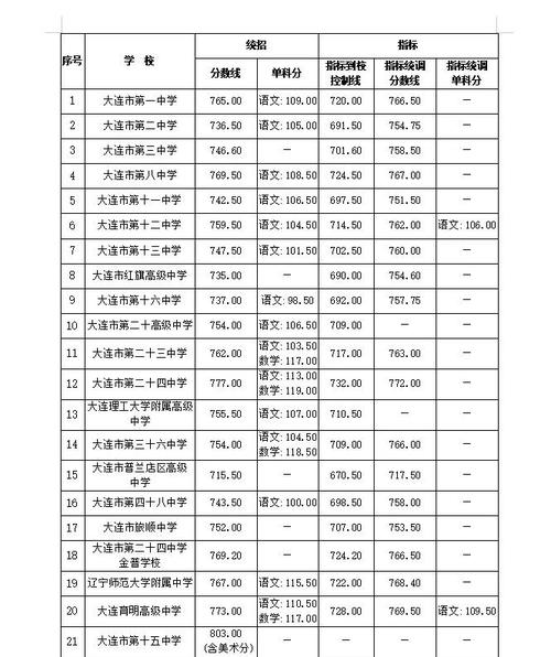 大连初中分班成绩是唯一依据吗?-图1 大连初中分班成绩是唯一依据吗?-图1