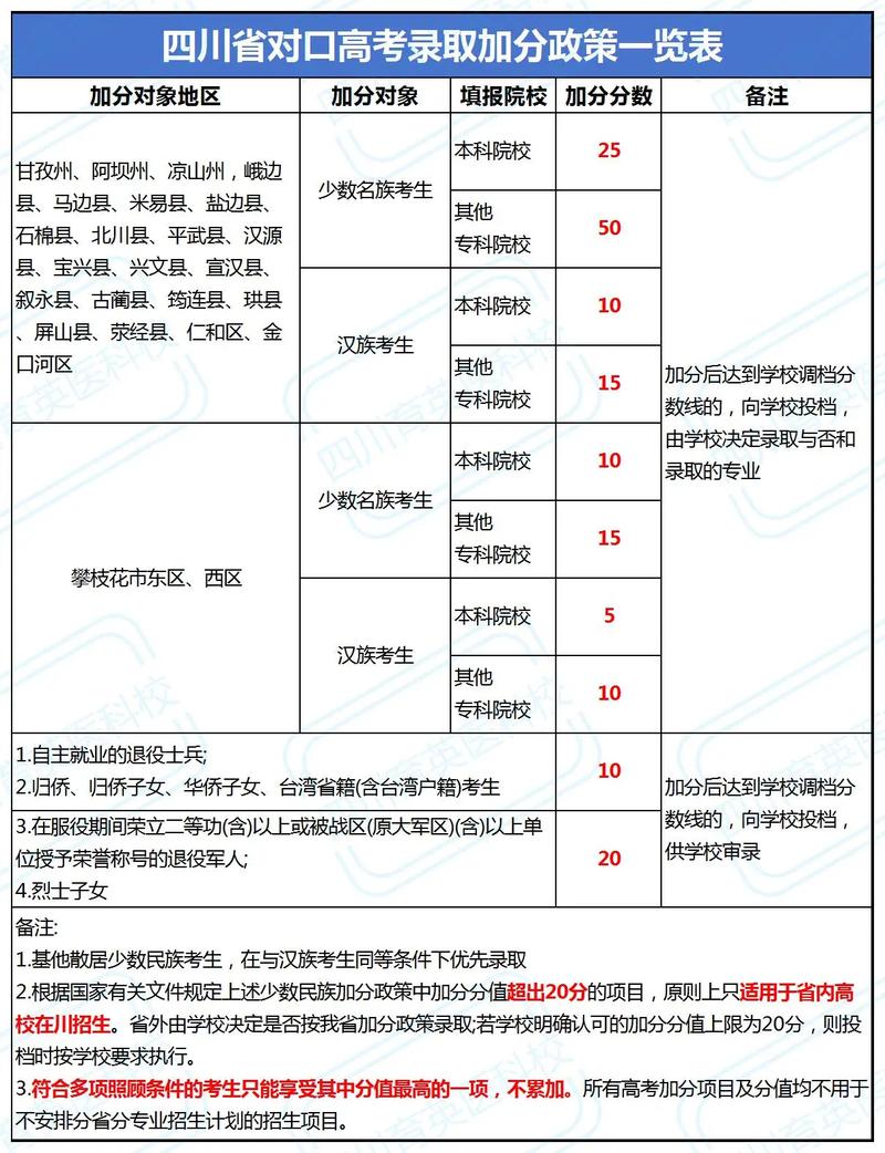 考高中哪些途径能加分？-图2