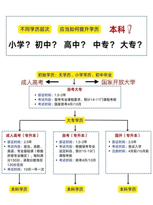 初中学历如何升大专?有哪些途径?-图2 初中学历如何升大专?有哪些途径?-图2