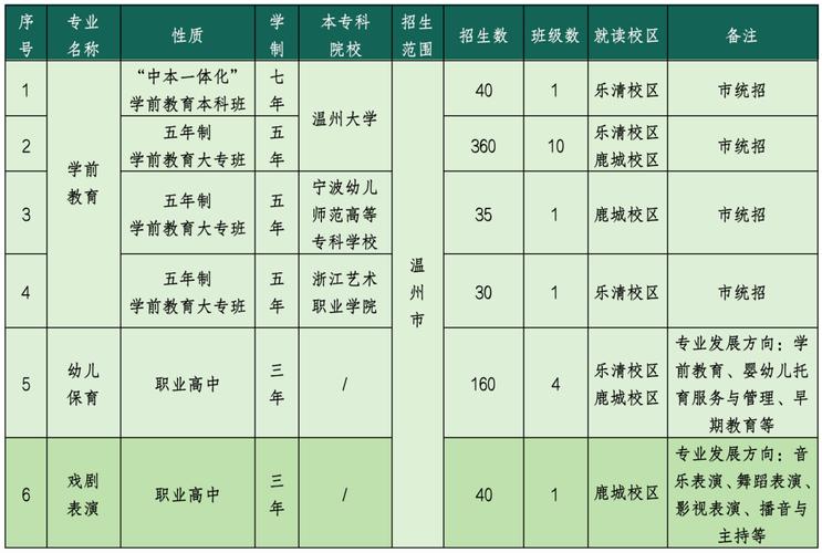 温州幼师学校录取分数线多少？-图3