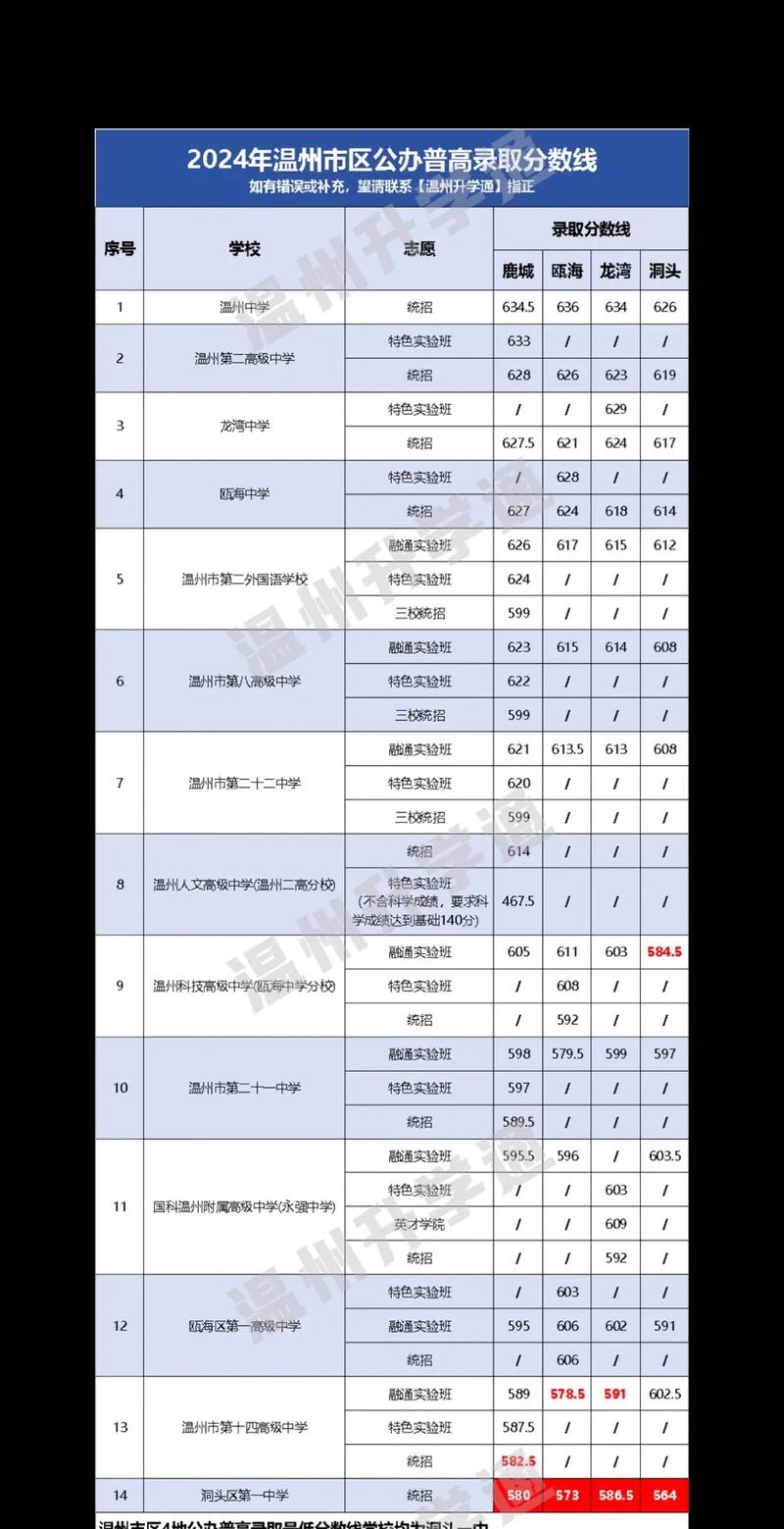 温州幼师学校录取分数线多少？-图2
