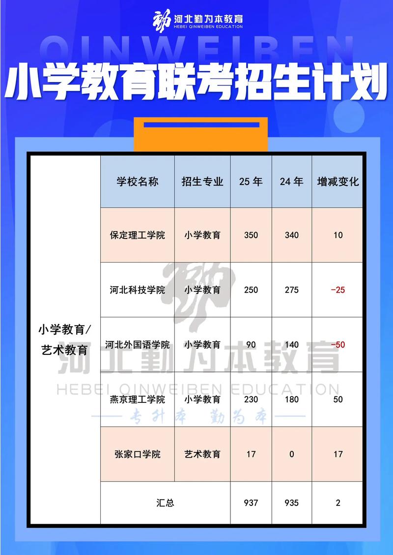 河北小学教育专升本有哪些学校可选？-图1