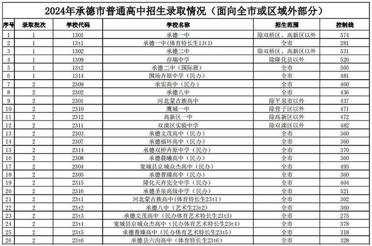 唐山古冶区高中入学率究竟如何？-图2