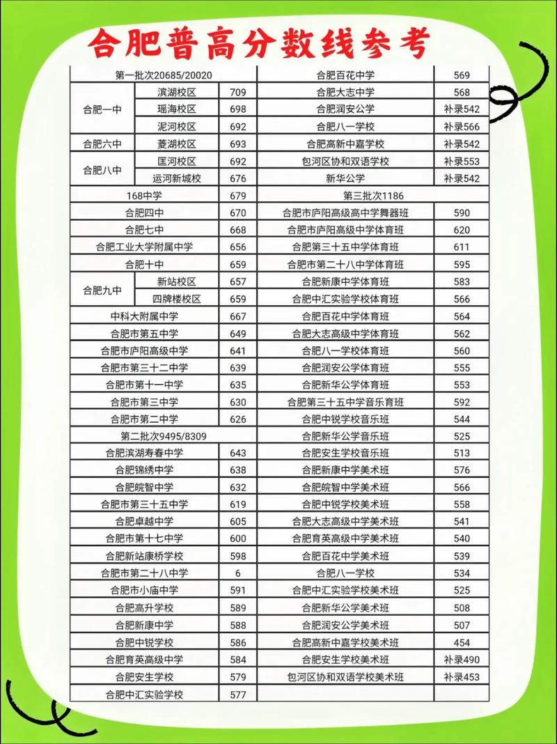 合肥幼师分数线是多少？-图3