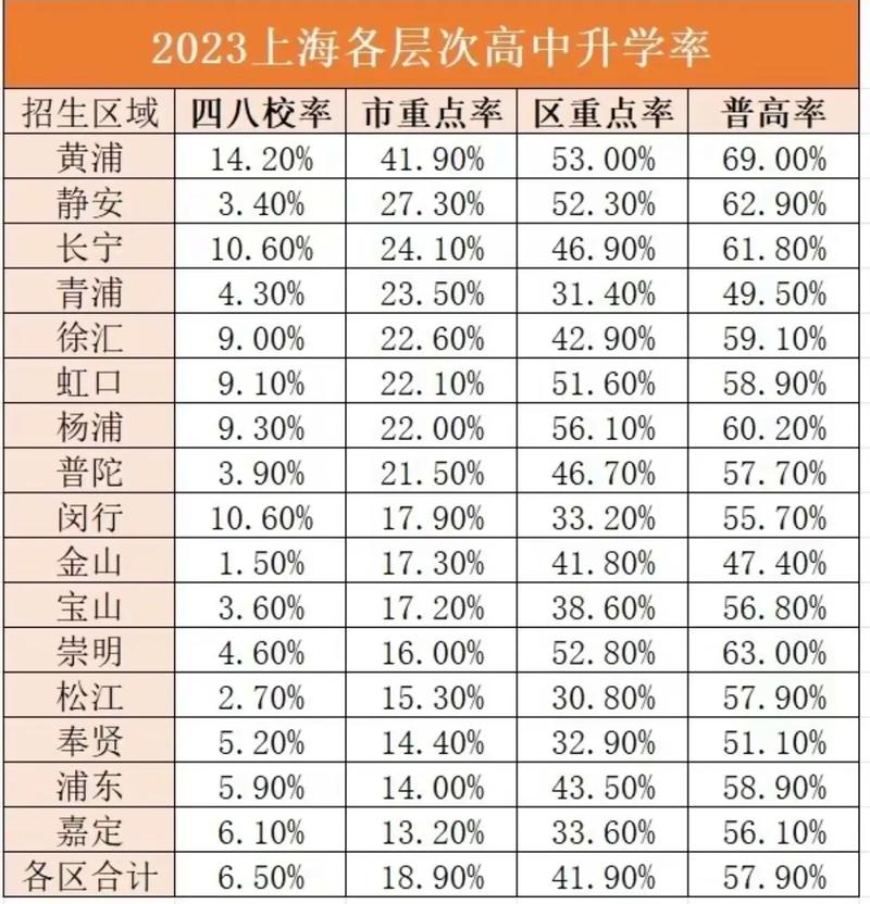 上海国际高中升学率究竟如何？-图3