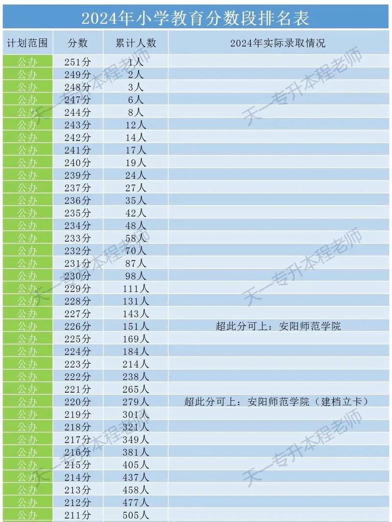 小学教育专升本总分多少?-图1 小学教育专升本总分多少?-图1