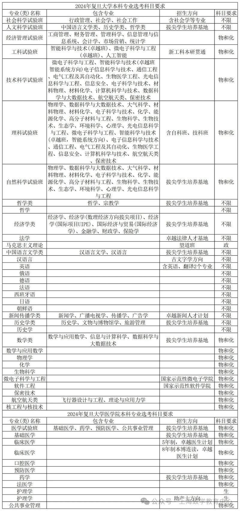 上海高中选科到底对应哪些专业？-图1