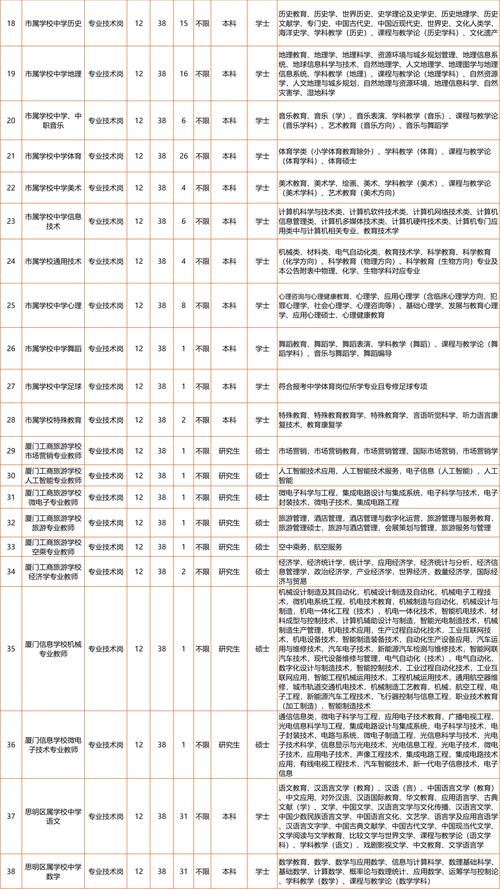 厦门有哪些高职开设幼师专业？-图1