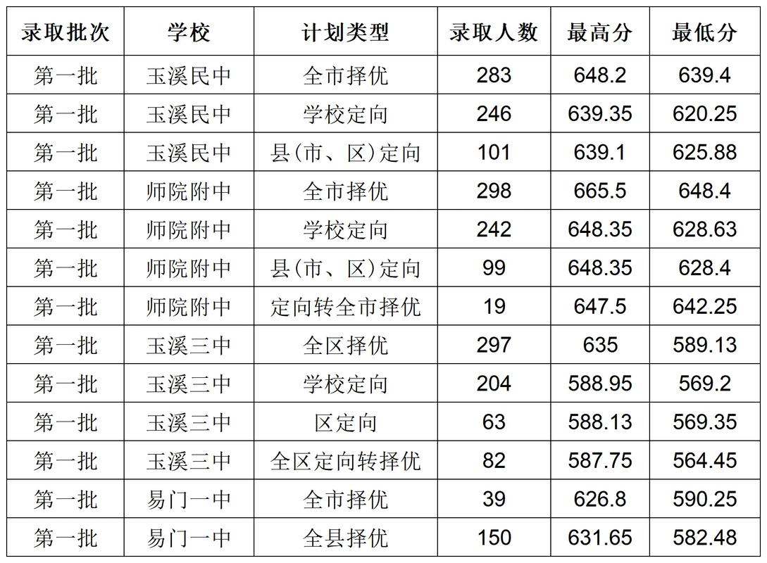 玉溪高中今年录取分数线多少?-图1 玉溪高中今年录取分数线多少?-图1