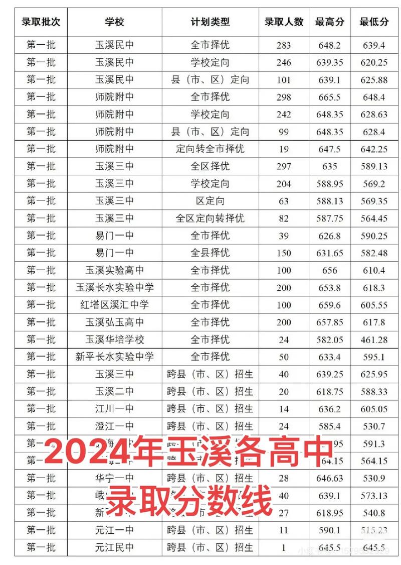 玉溪高中今年录取分数线多少?-图3 玉溪高中今年录取分数线多少?-图3