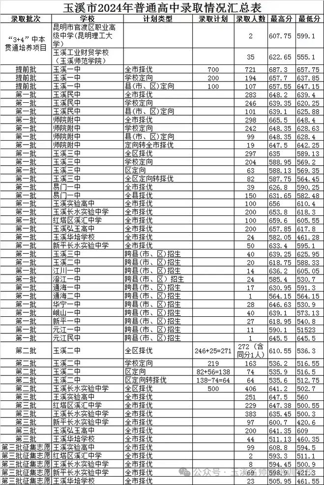 玉溪高中今年录取分数线多少?-图2 玉溪高中今年录取分数线多少?-图2