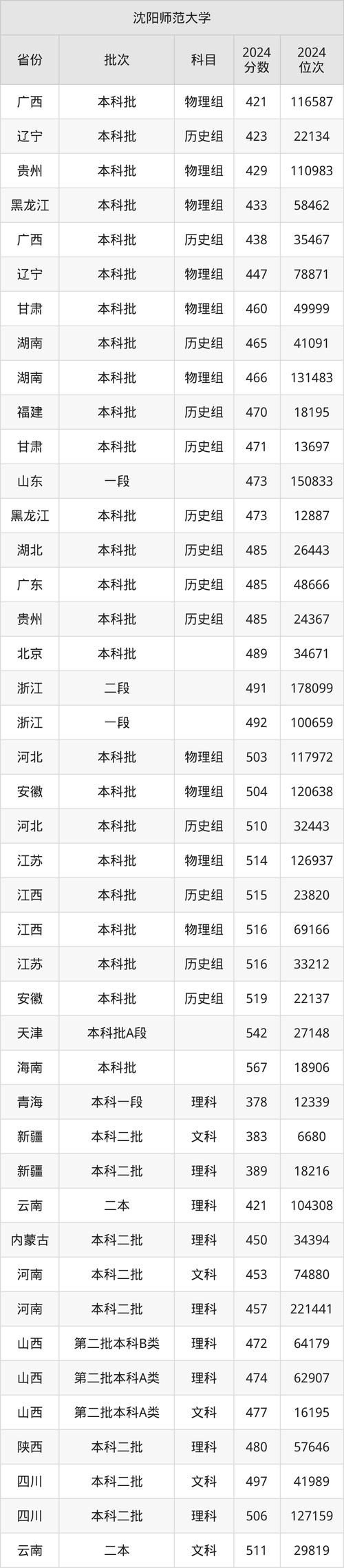 沈阳师范幼师专业分数线多少?-图2 沈阳师范幼师专业分数线多少?-图2