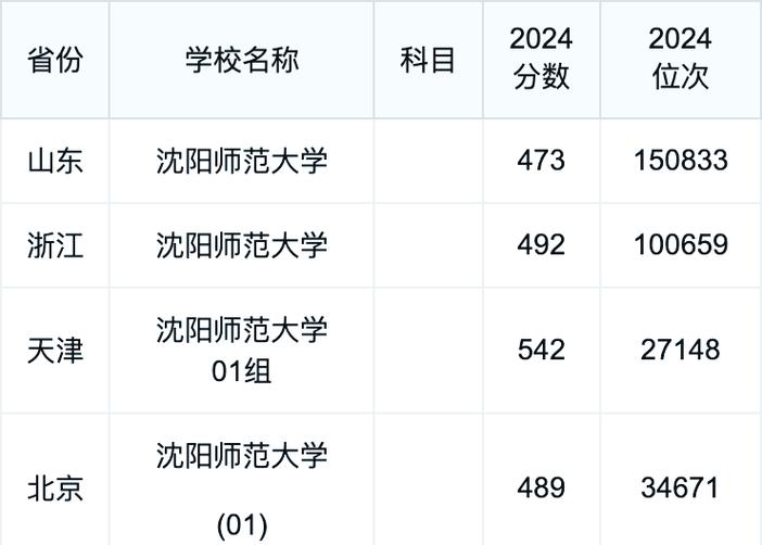 沈阳师范幼师专业分数线多少?-图3 沈阳师范幼师专业分数线多少?-图3