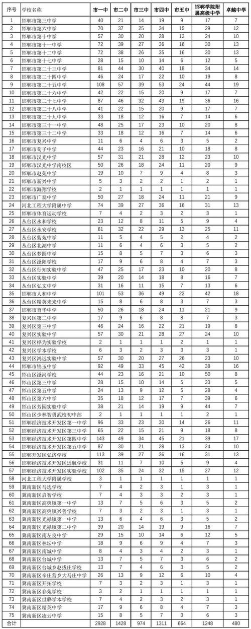 邯郸高中有哪些专业可选？-图2