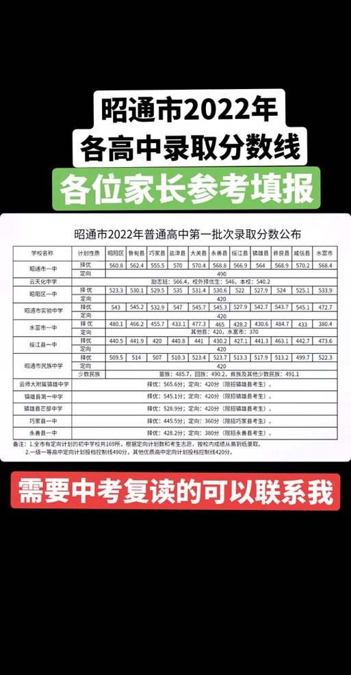巧家高中今年录取分数线是多少？-图1
