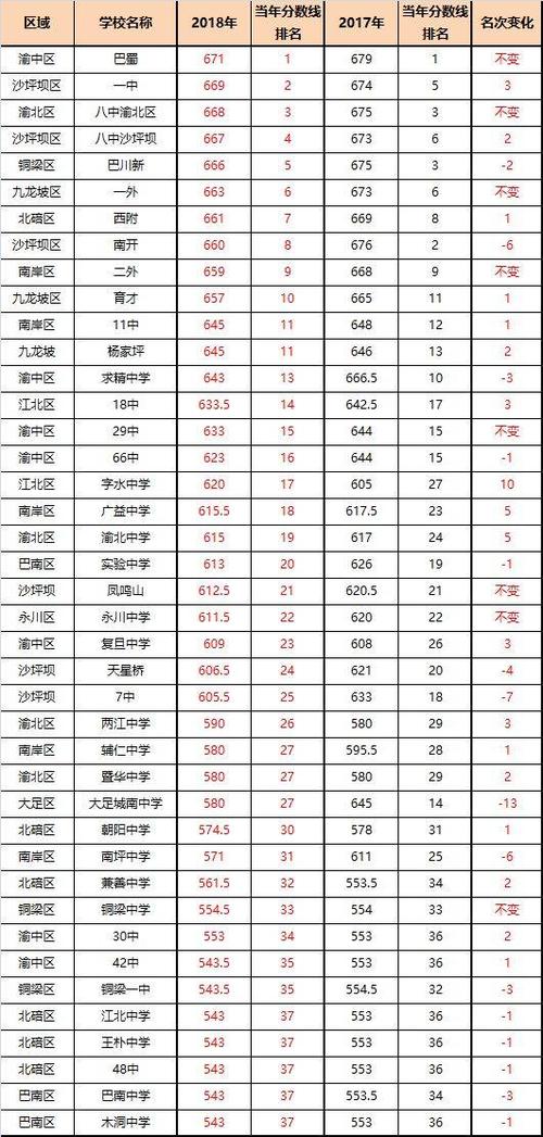 巧家高中今年录取分数线是多少？-图3