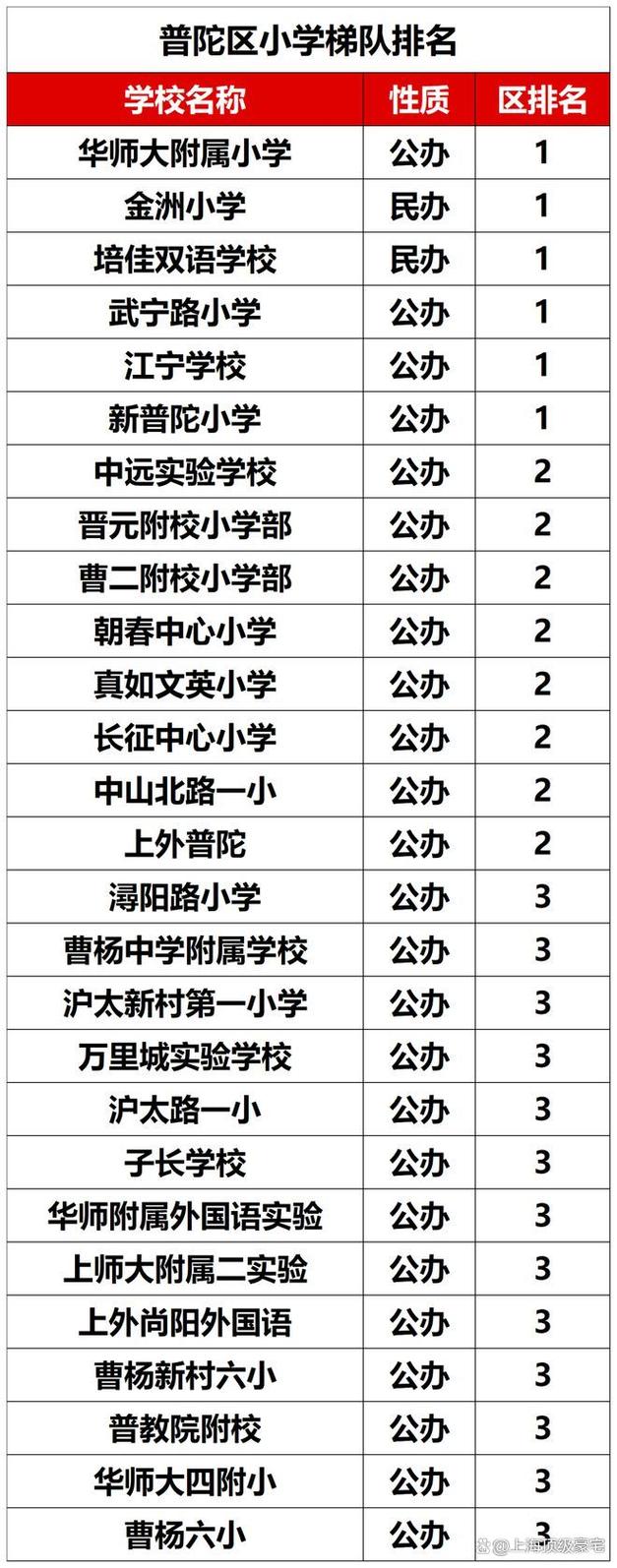 2025上海小学排名怎么排？哪些学校靠前？-图2