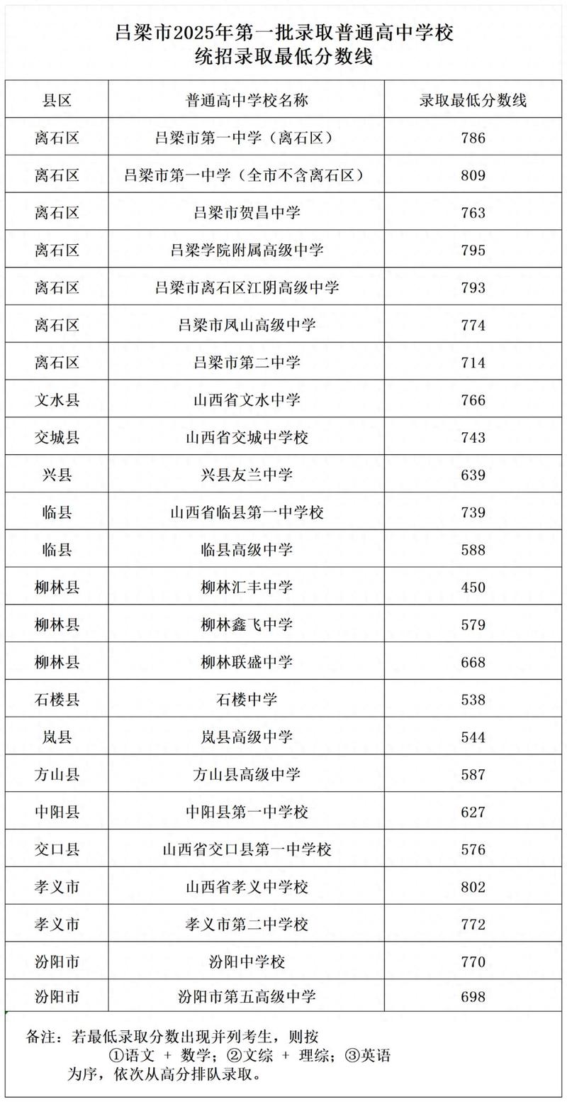 吕梁高中阶级教育考试-图2