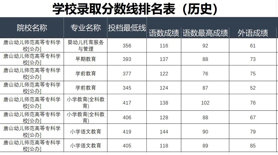 大专幼师分数线是多少？-图3