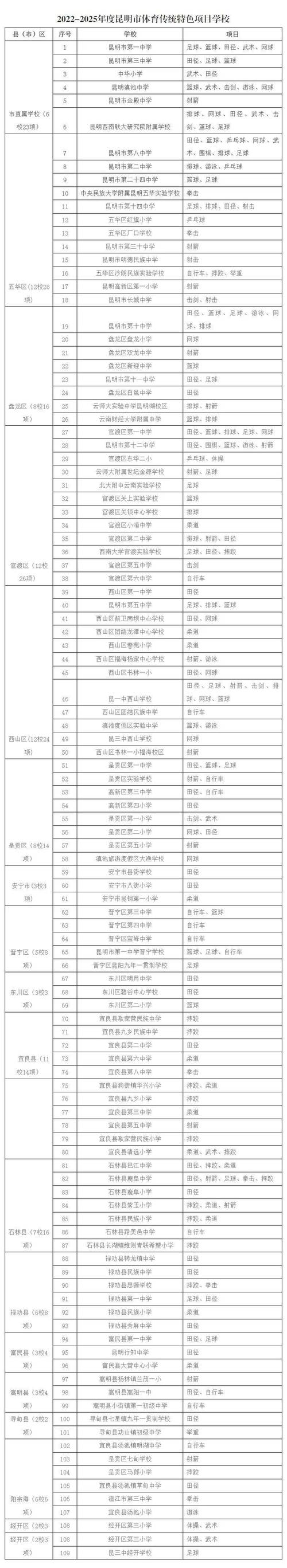 昆明高中招生代码是什么？-图1