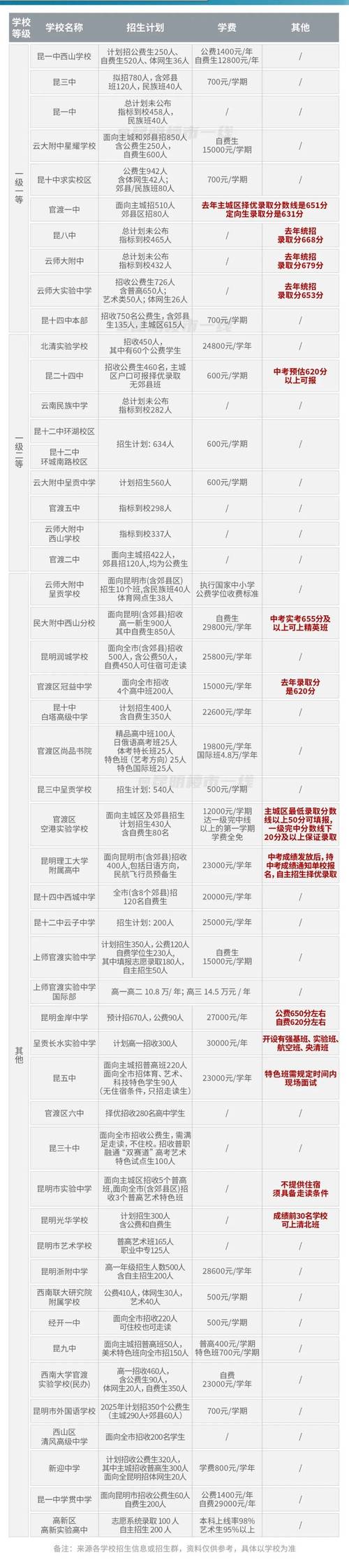 昆明高中招生代码是什么？-图2