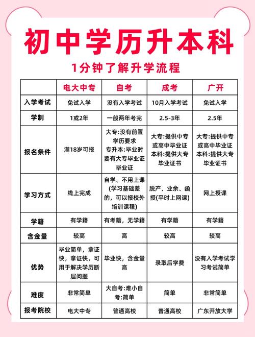 初中学历自考本科要多久能毕业？-图1