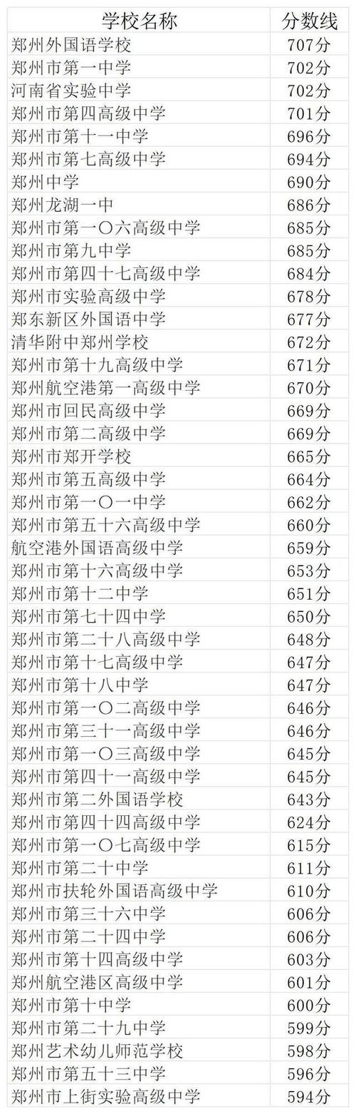 郑州的音乐高中多少分-图1