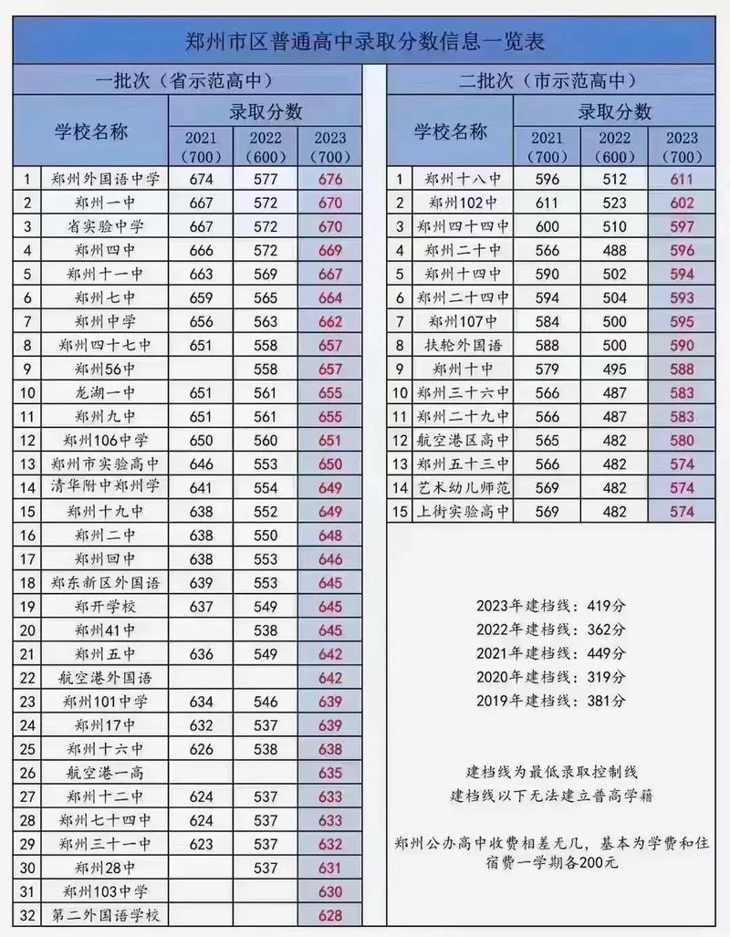 郑州的音乐高中多少分-图3