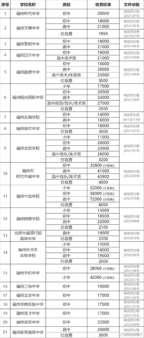 福州幼师学校学费多少钱-图1